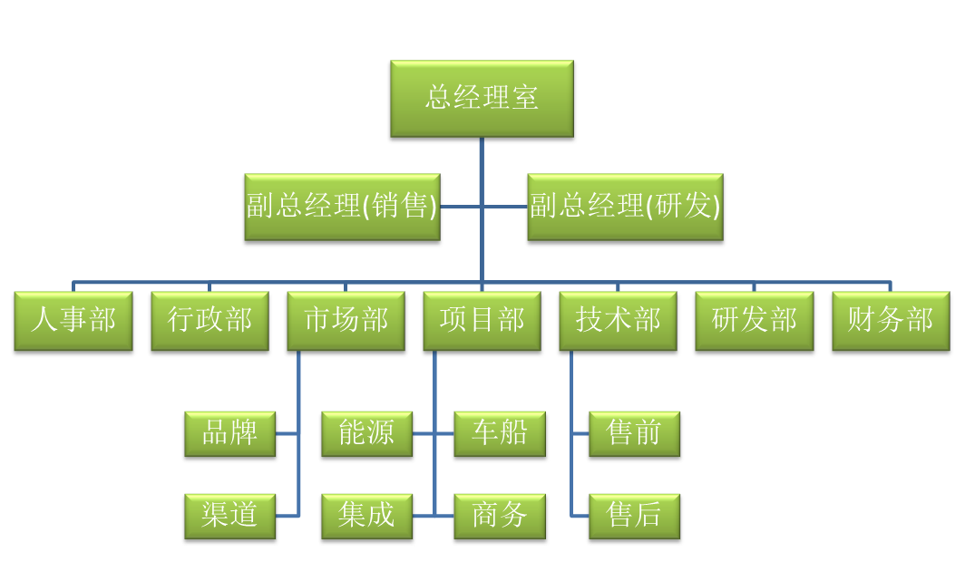 道风 公司架构